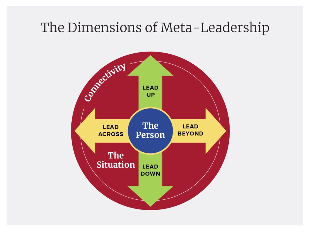 Use of Meta-leadership helps unify leaders and followers navigating the complexities of crisis and change
